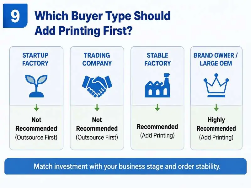 Infographic classifying paper cup industry buyers: startup factory, trading company, stable factory, brand owner & large OEM, guidance on which business type should prioritize investing in in-house paper cup printing